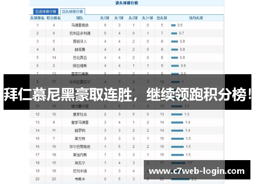 拜仁慕尼黑豪取连胜，继续领跑积分榜！